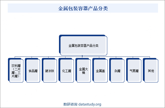 金属包装容器产品分类
