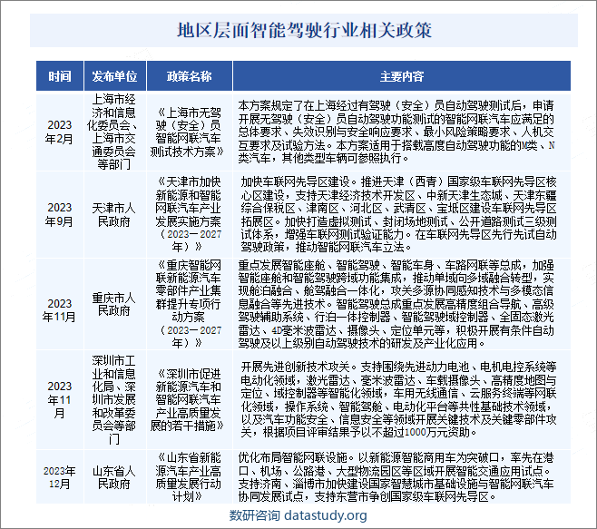 地区层面智能驾驶行业相关政策