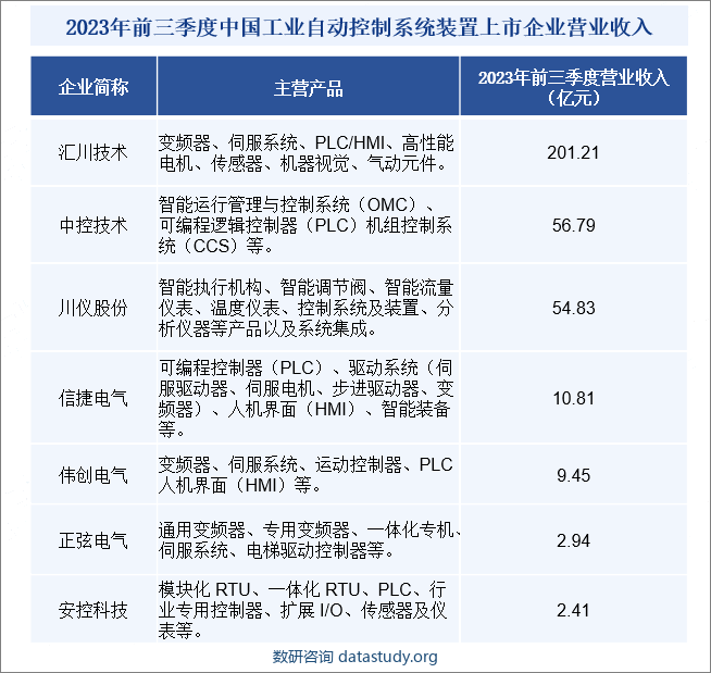 2023年前三季度中国工业自动控制系统装置上市企业营业收入