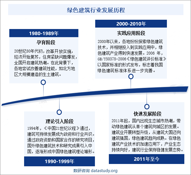 绿色建筑行业发展历程