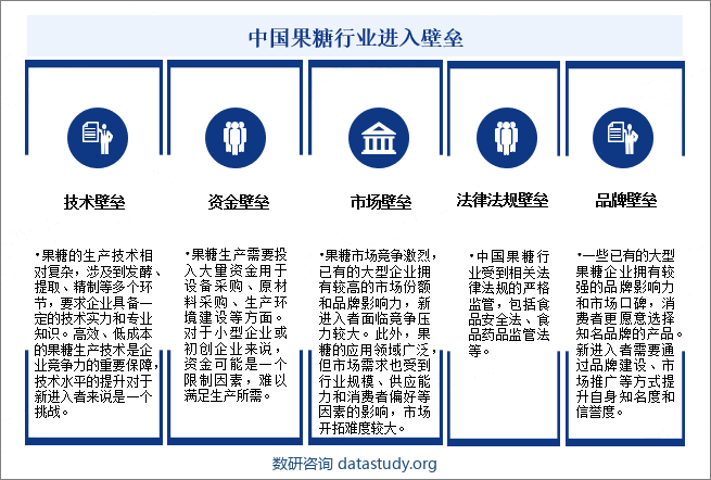 中国果糖行业进入壁垒