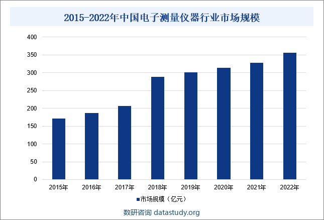 2015-2022年中国电子测量仪器行业市场规模