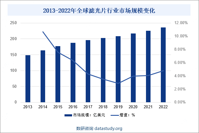 2013-2022年全球滤光片行业市场规模变化