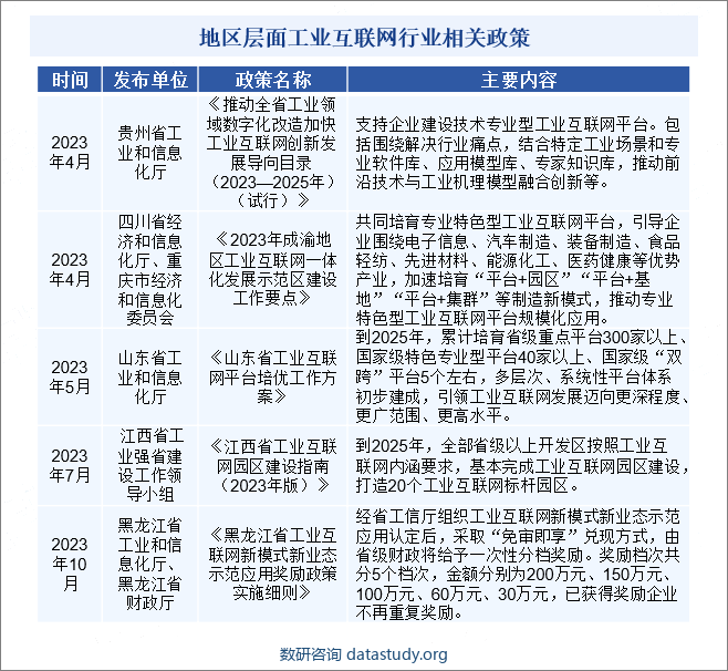 地区层面工业互联网行业相关政策