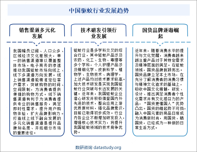 中国驱蚊行业发展趋势