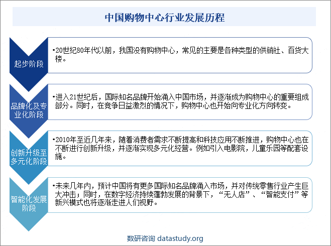 中国购物中心行业发展历程