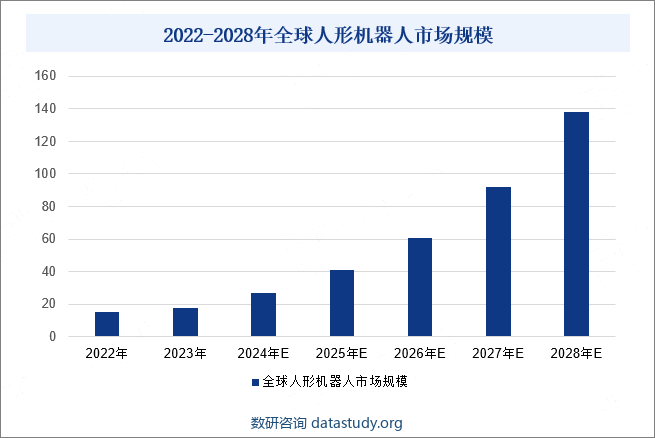 2022-2028年全球人形机器人市场规模 