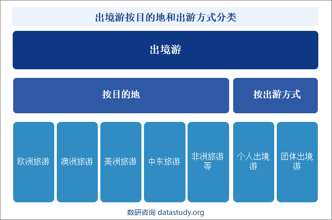 出境游按目的地和出游方式分类