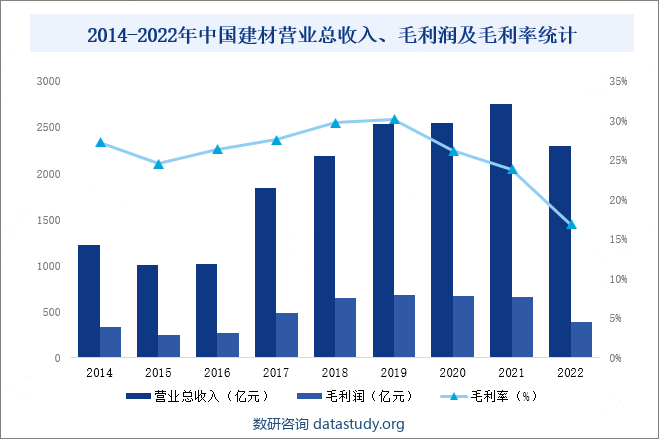 2014-2022年中国建材营业总收入、毛利润及毛利率统计