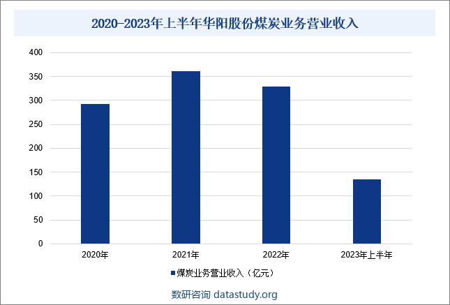 2020-2023年上半年华阳股份煤炭业务营业收入