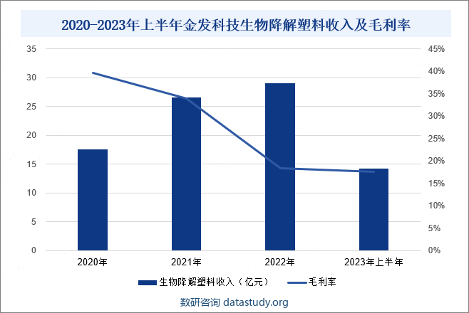 2020-2023年上半年金发科技生物降解塑料收入及毛利率