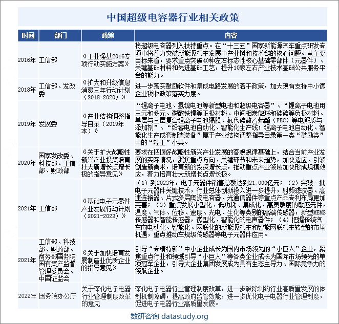 中国超级电容器行业相关政策