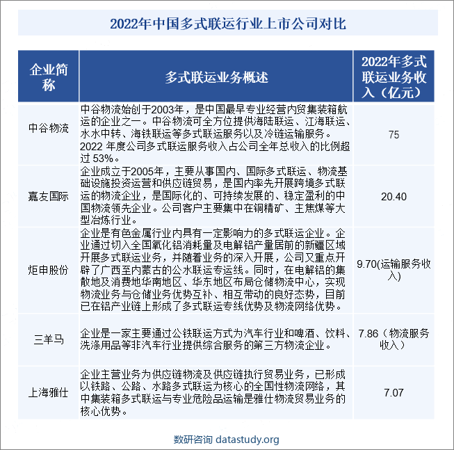 2022年中国多式联运行业上市公司对比