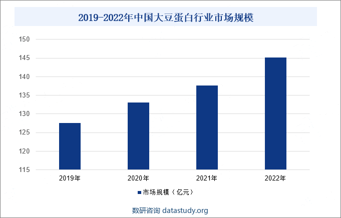 2019-2022年中国大豆蛋白行业市场规模