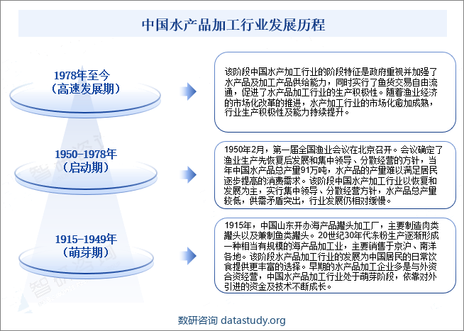 中国水产品加工行业发展历程