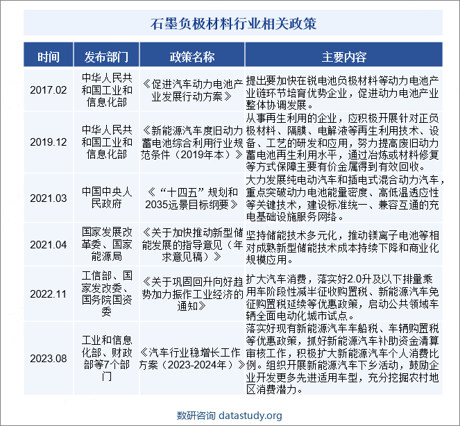 石墨负极材料行业相关政策