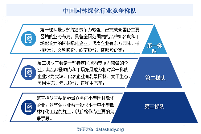 中国园林绿化行业竞争梯队