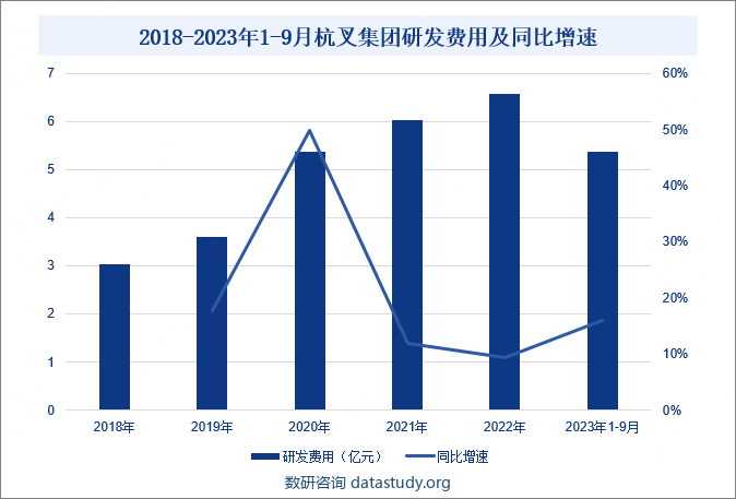 2018-2023年1-9月杭叉集团研发费用及同比增速