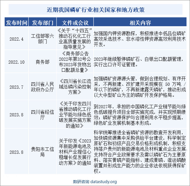 近期我国磷矿行业相关国家和地方政策