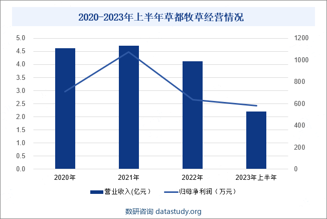 2020-2023年上半年草都牧草经营情况