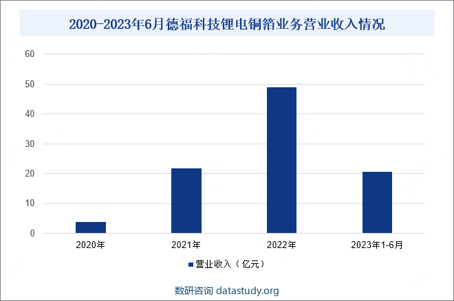 2020-2023年6月德福科技锂电铜箔业务营业收入情况