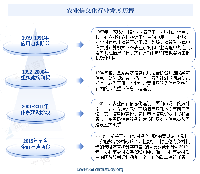 农业信息化行业发展历程