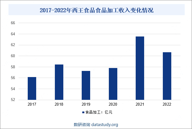 2017-2022年西王食品食品加工收入变化情况