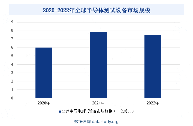 2020-2022年全球半导体测试设备市场规模 