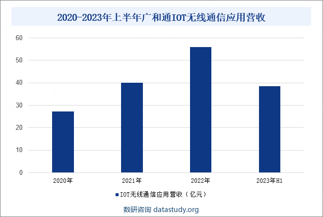 2020-2023年上半年广和通IOT无线通信应用营收