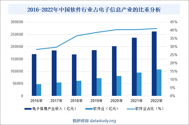 2016-2022年中国软件行业占电子信息产业的比重分析