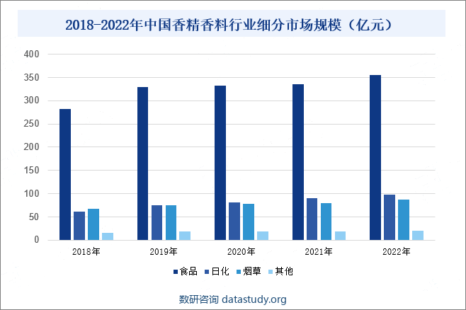 2018-2022年中国香精香料行业细分市场规模（亿元）