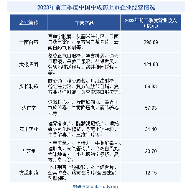 2023年前三季度中国中成药上市企业经营情况