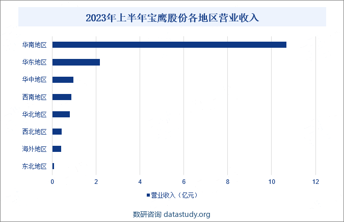 2023年上半年宝鹰股份各地区营业收入