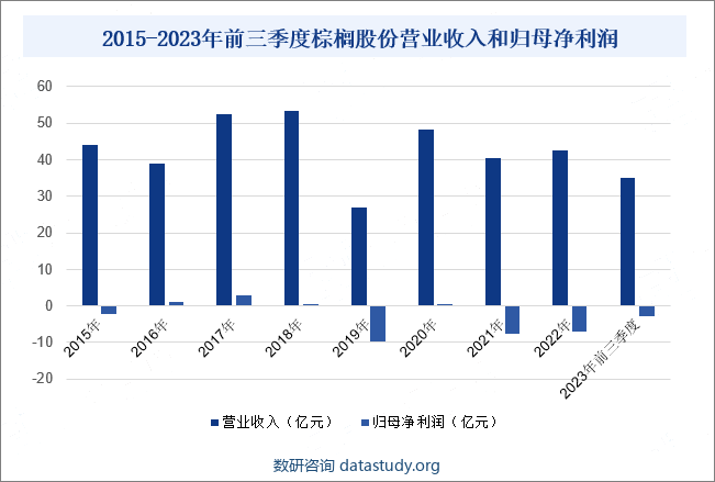 2019-2023年前三季度棕榈股份营业收入和归母净利润