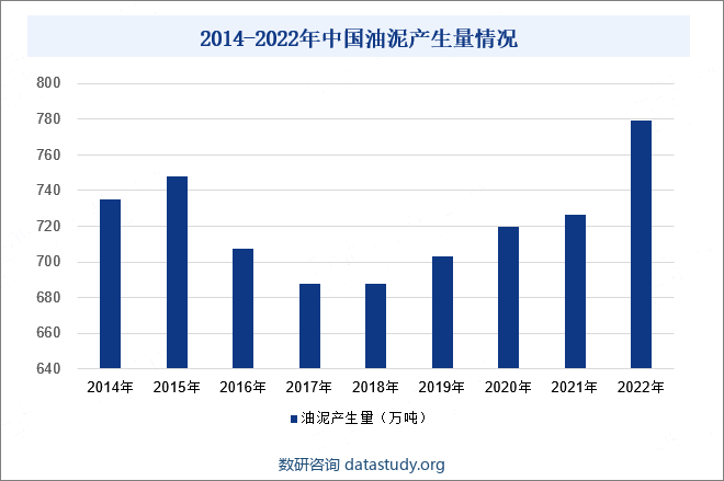 2014-2022年中国油泥产生量情况