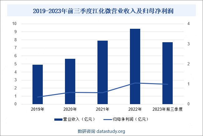 2019-2023年前三季度江化微营业收入及归母净利润