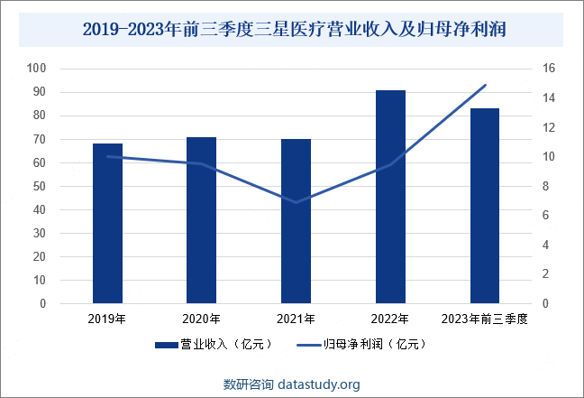 2019-2023年前三季度三星医疗营业收入及归母净利润