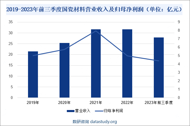 2019-2023年前三季度国瓷材料营业收入及归母净利润（单位：亿元）