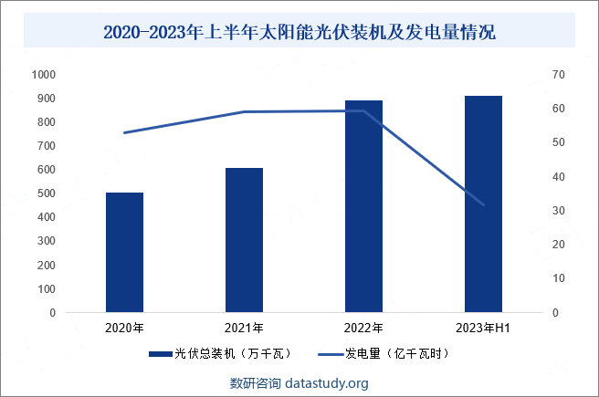 2020-2023年上半年太阳能光伏装机及发电量情况