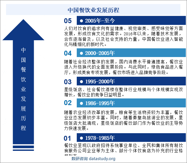 中国餐饮业发展历程