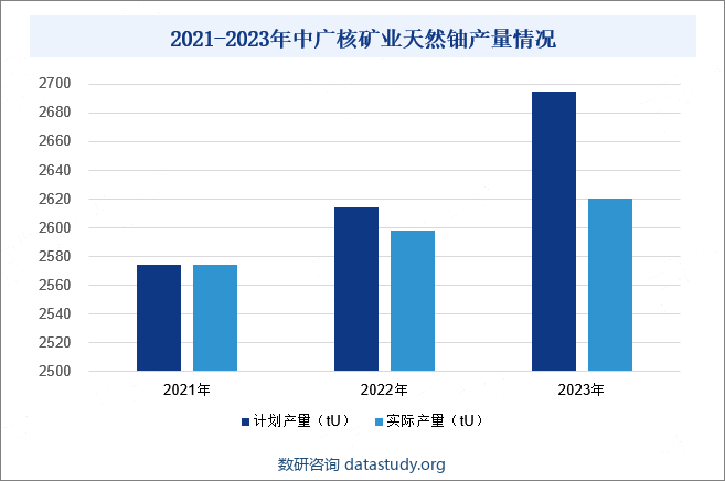 2021-2023年中广核矿业天然铀产量情况