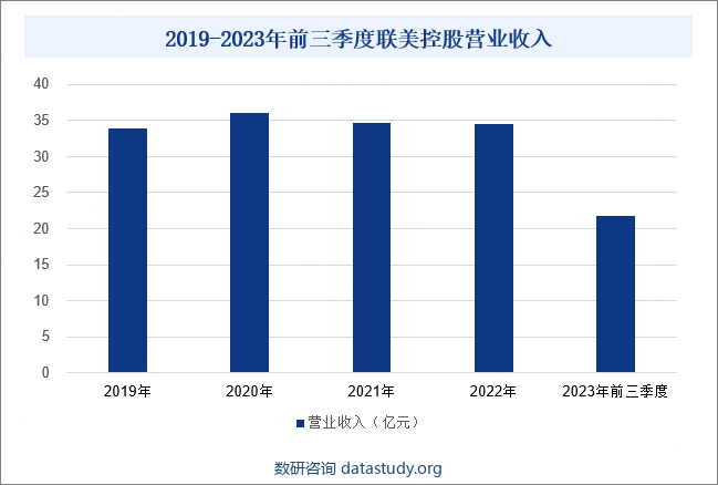 2019-2023年前三季度联美控股营业收入