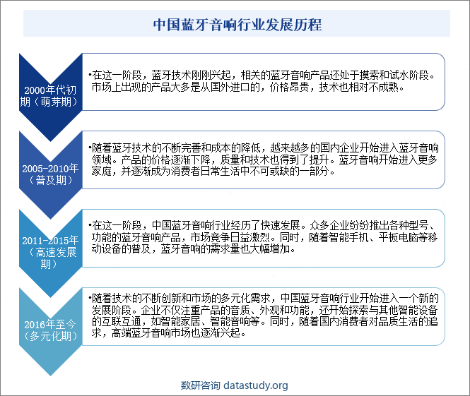 中国蓝牙音响行业发展历程