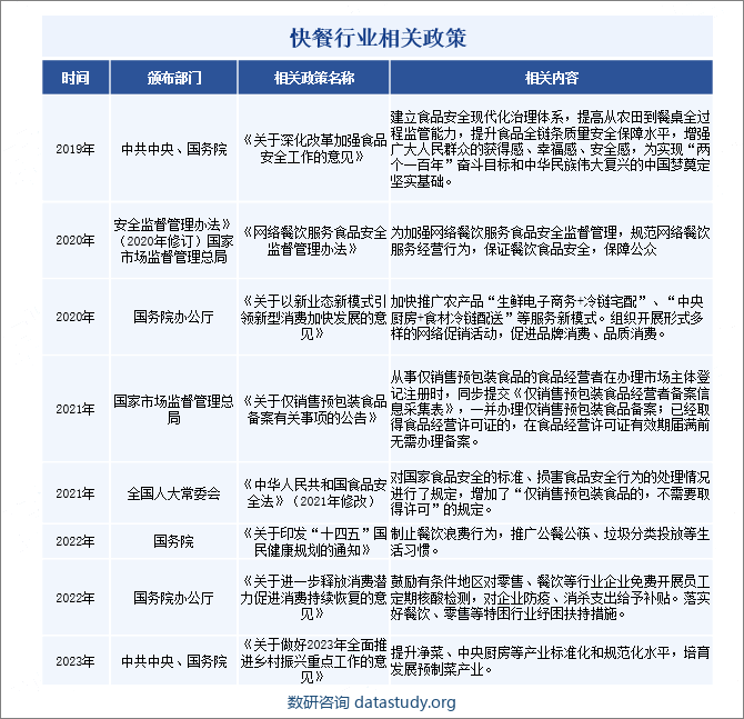 快餐行业相关政策