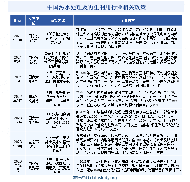 中国污水处理及再生利用行业相关政策