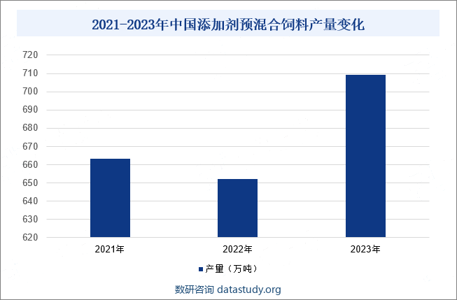 2021-2023年中国添加剂预混合饲料产量变化