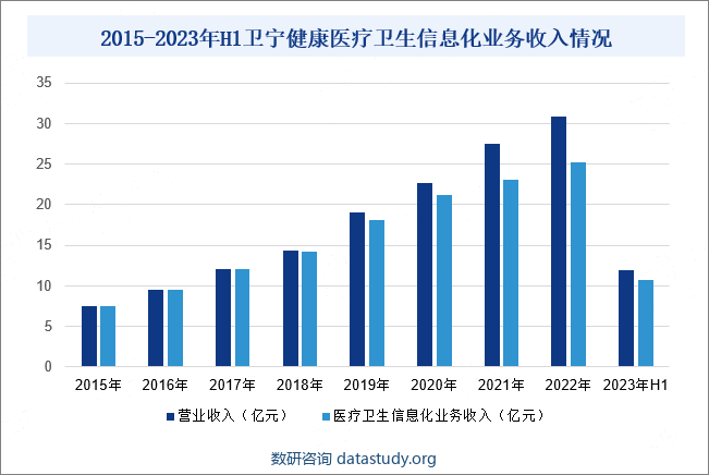 2015-2023年H1卫宁健康医疗卫生信息化业务收入情况