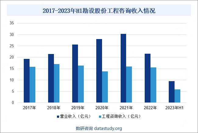 2017-2023年H1勘设股份工程咨询收入情况