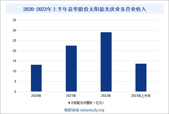 2020-2023年上半年意华股份太阳能光伏业务营业收入
