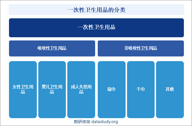 一次性卫生用品的分类